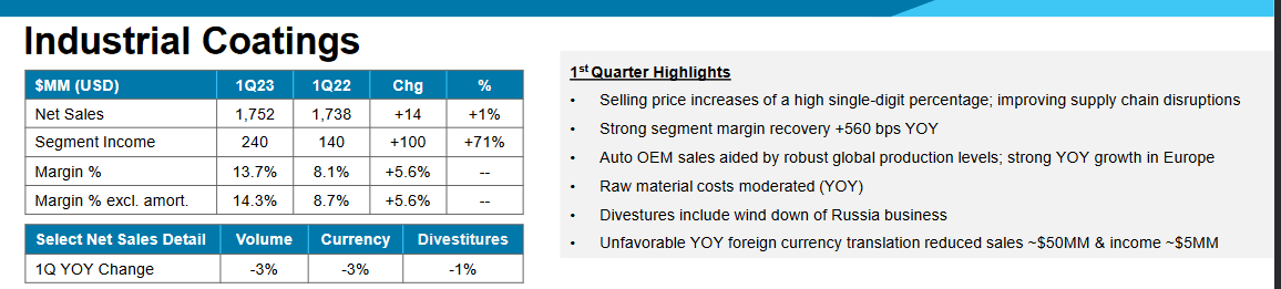 The industrial coating segment