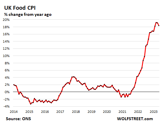 UK Food inflation rages at a slightly less horrible pace