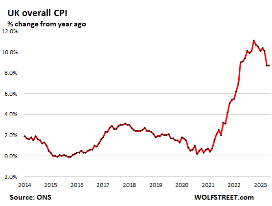 UK Overall CPI jumped