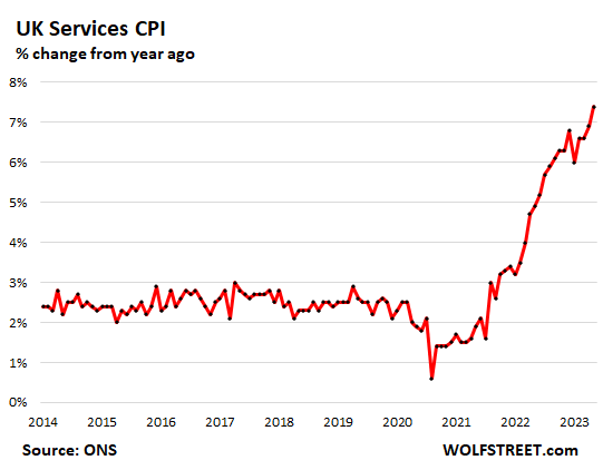 UK Services CPI spiked