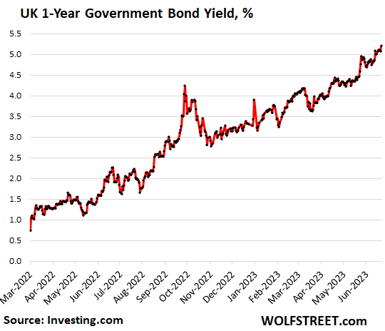 The one-year UK government bond yield