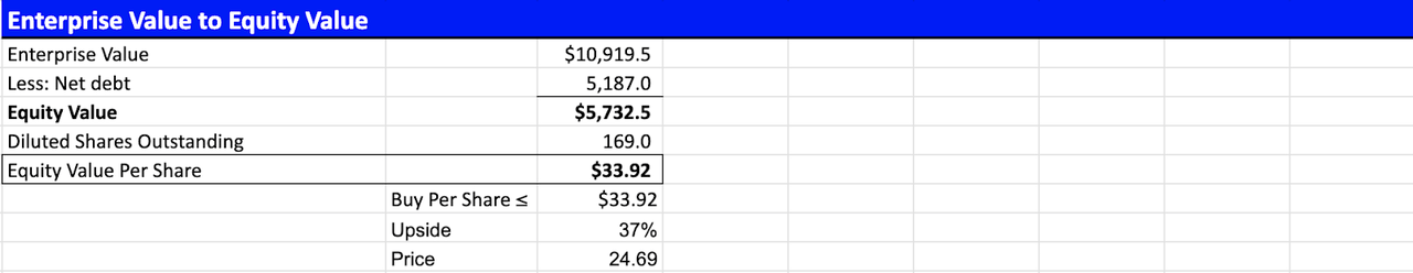 DCF calculation