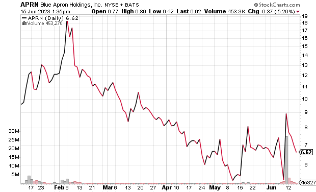 Blue Apron (<a href='https://seekingalpha.com/symbol/APRN' title='Blue Apron Holdings, Inc.'>APRN</a>)