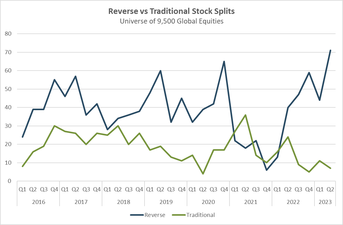 Reverse Splits Surged Compared to Traditional Splits in 2022 and H1 2023