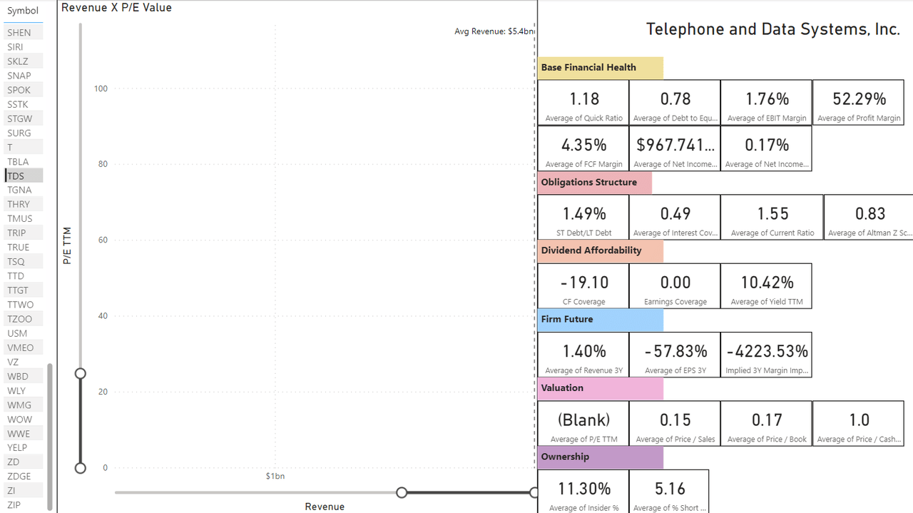 A screenshot of TDS' financial metrics