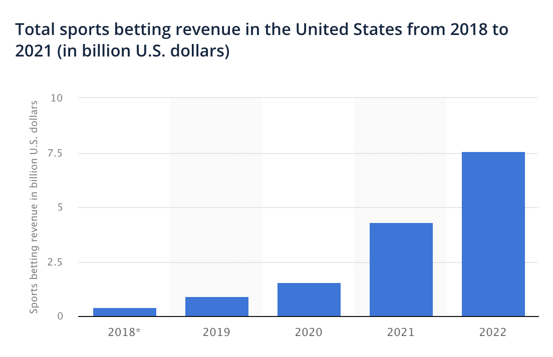 sports betting revenue growth