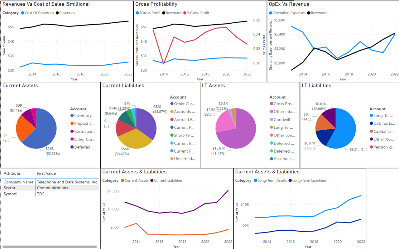 A screenshot of TDS' financial metrics