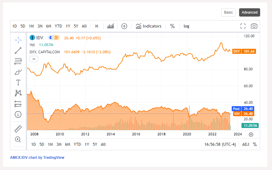 Chart showing historical price of both IDV and the US Dollar Index