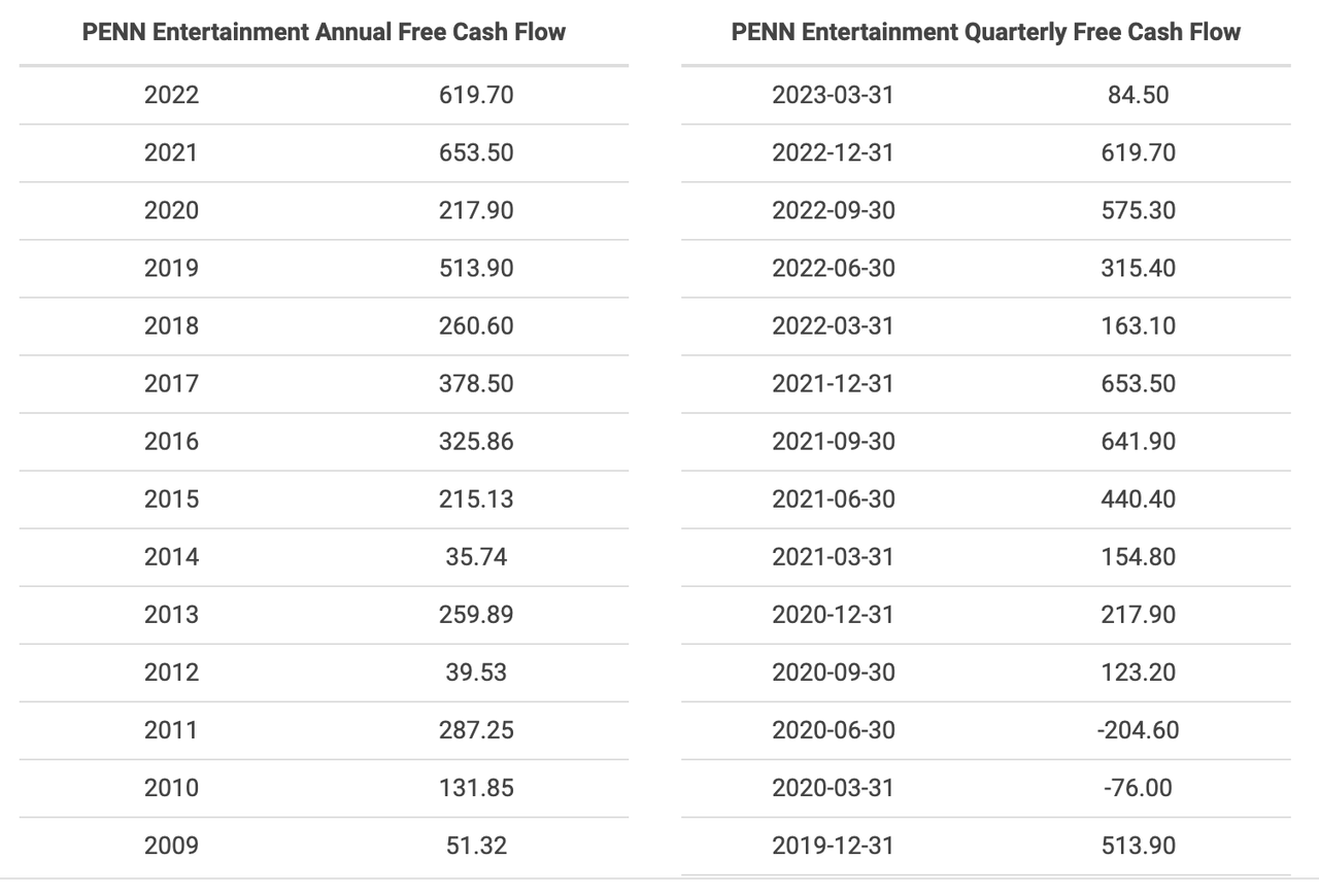 Penn cash flow