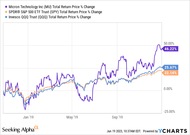 MU vs SPY vs QQQ total return price