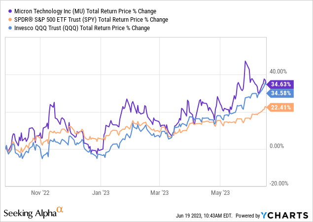 Micron vs SPY vs QQQ total return price