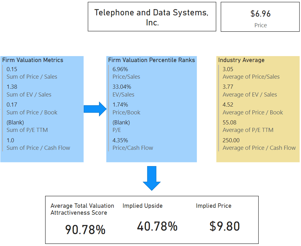 A screenshot of TDS' financial metrics