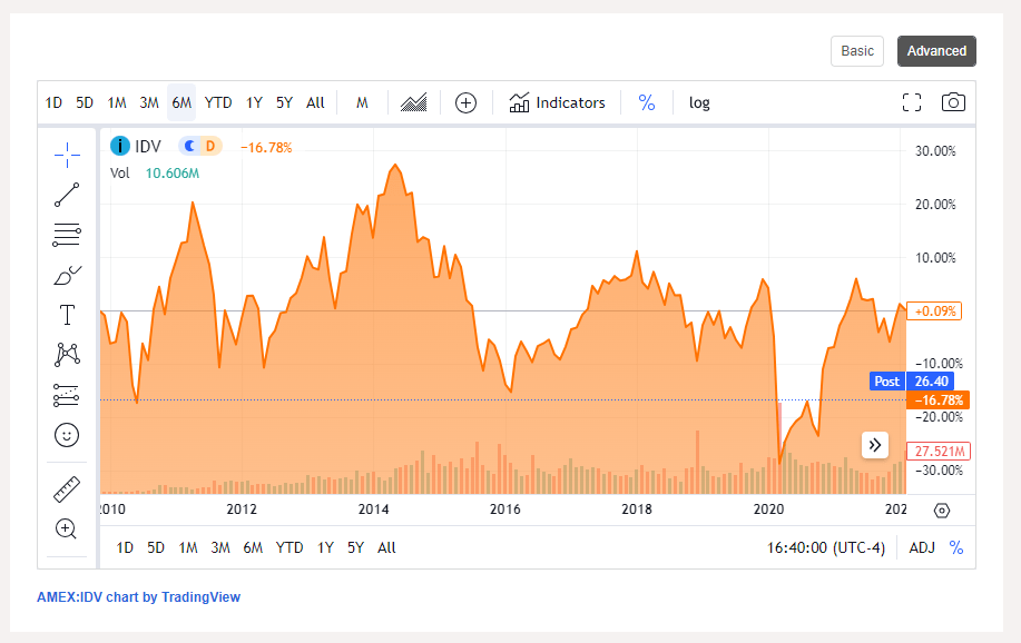 Graph showing historical returns of IDV since post-housing crash not accounting for dividends