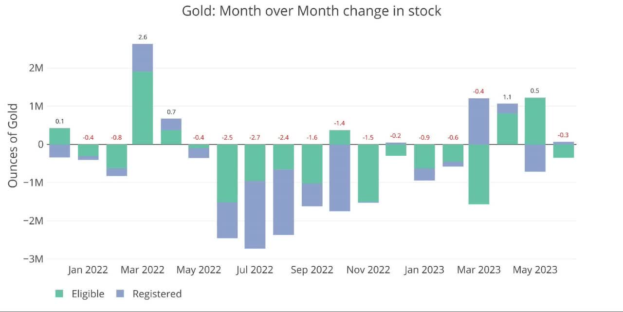 Gold: Month over Month Change in Stock