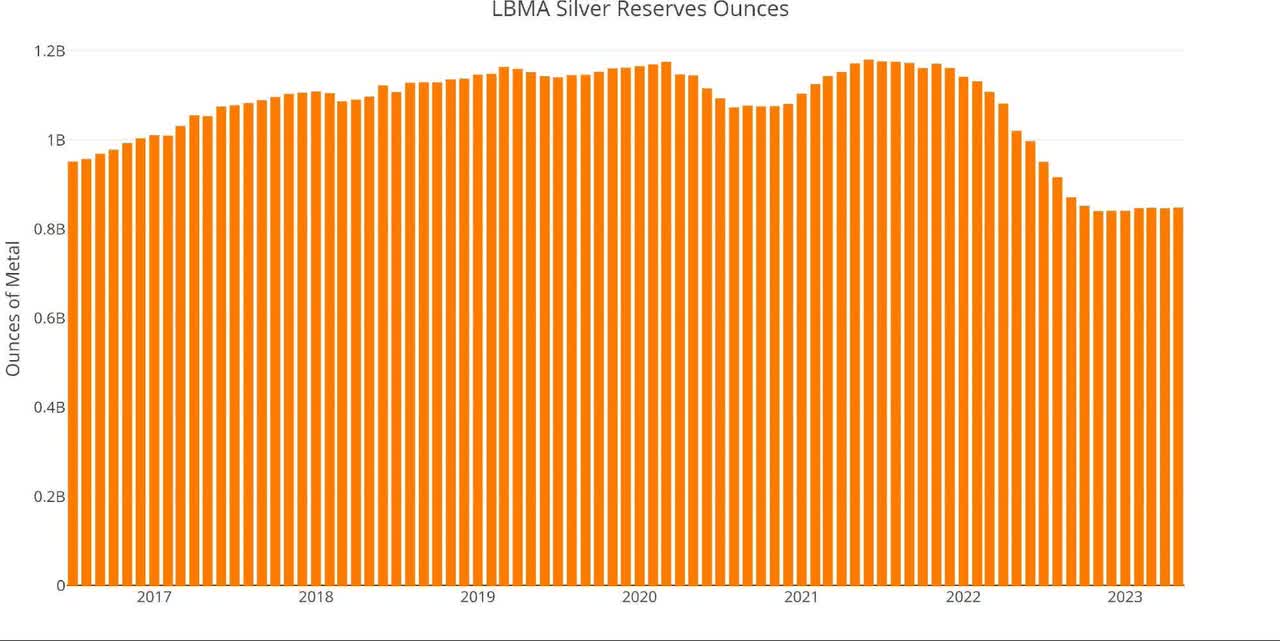 LBMA Silver Reserves Ounces