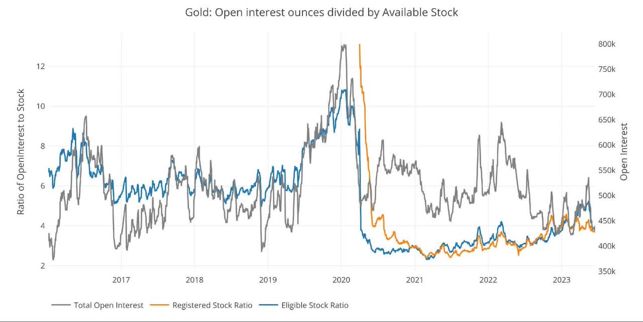 Comex Now Has 28 Paper Claims For Each Physical Ounce Of Registered ...