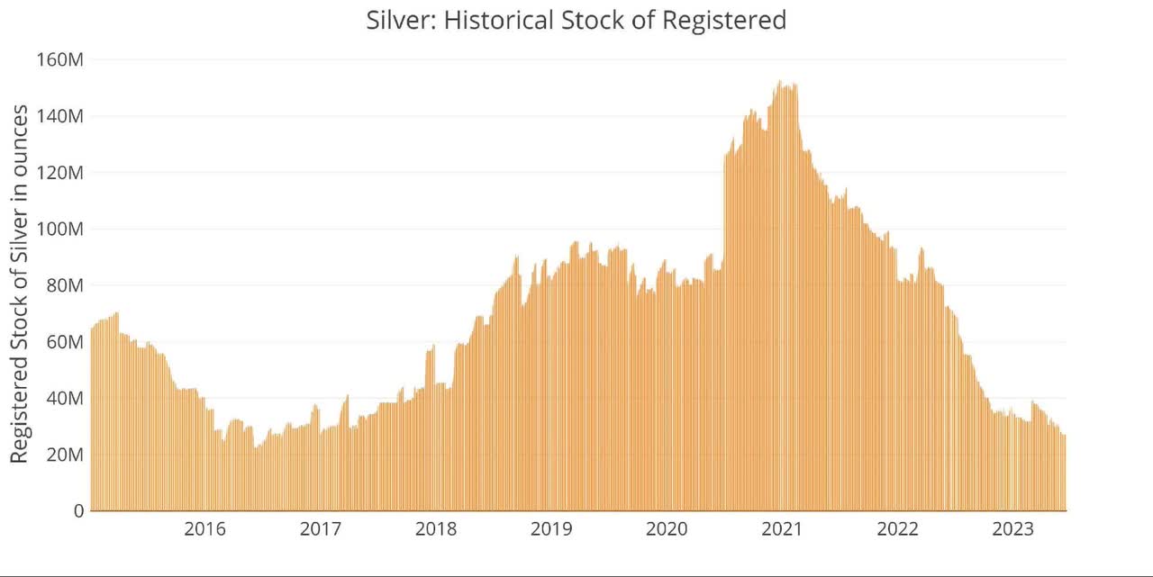 Historical Stock of Registered