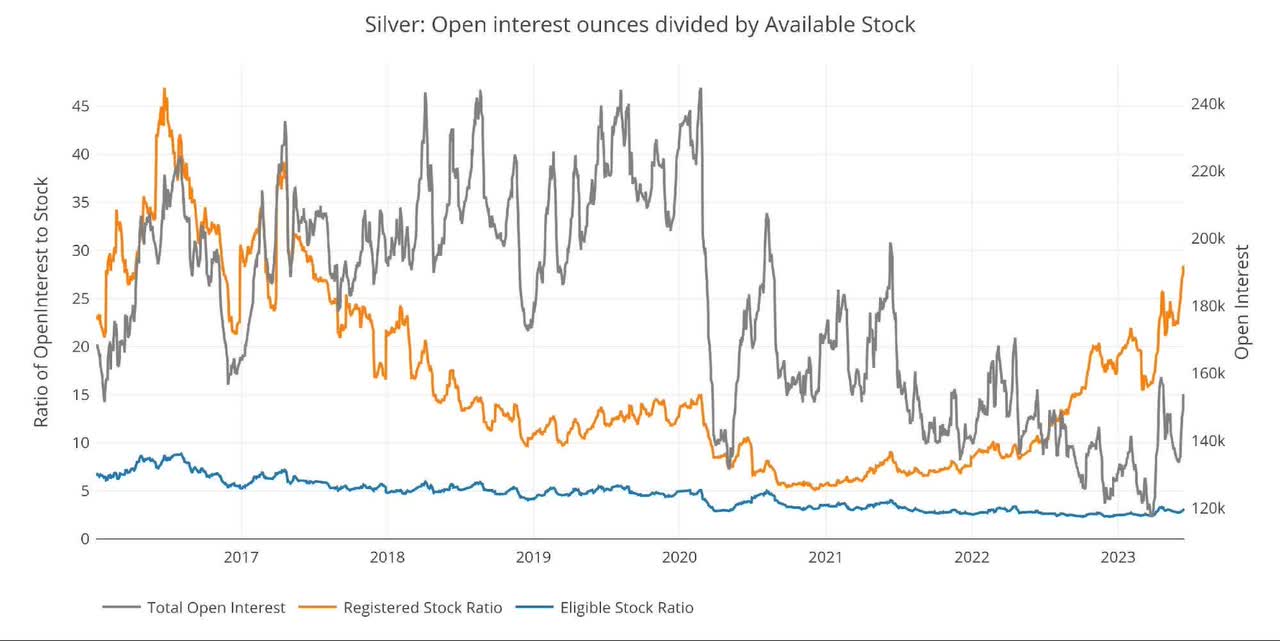 Silver: Open Interest Ounces Divided by Available Stock