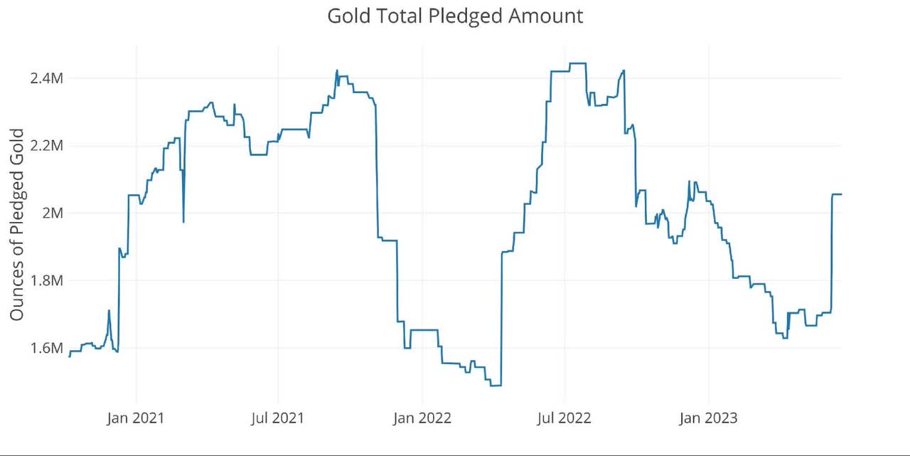 Gold Total Pledged Amount