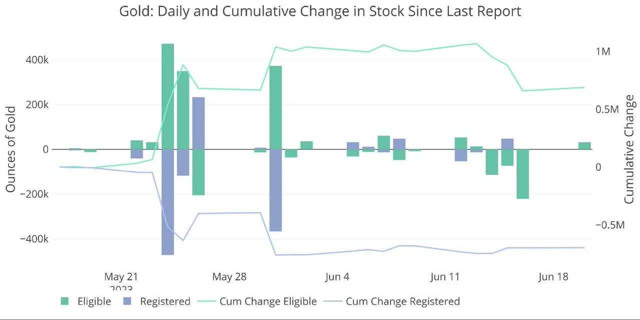 Gold: Daily and Cumulative Change in Stock Since Last Report
