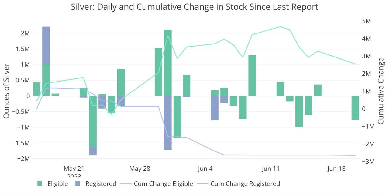 Silver: Daily and Cumulative Change in Stock Since Last Report