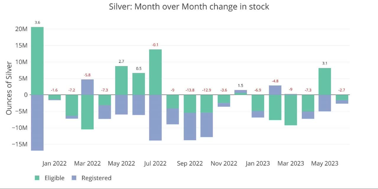 Silver: Month over Month Change in Stock