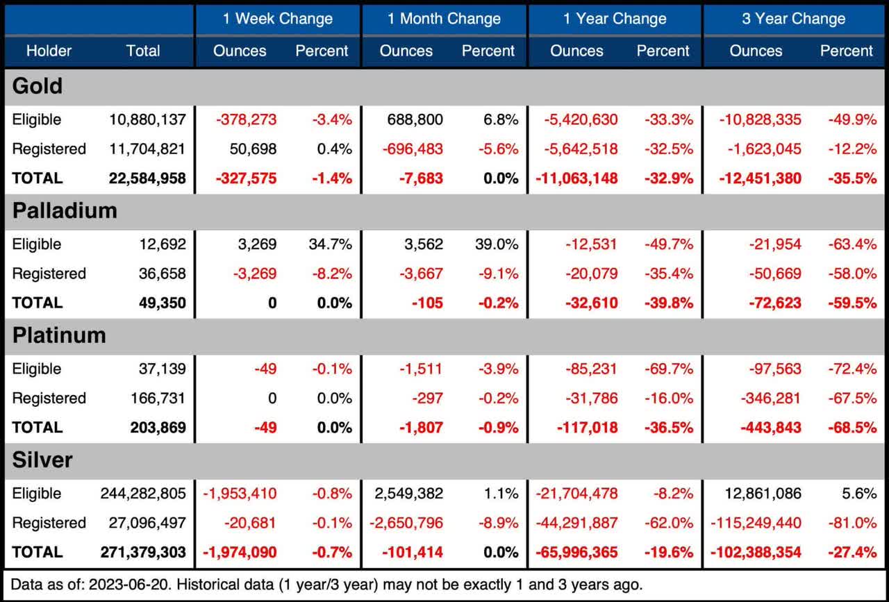 Stock Change Summary
