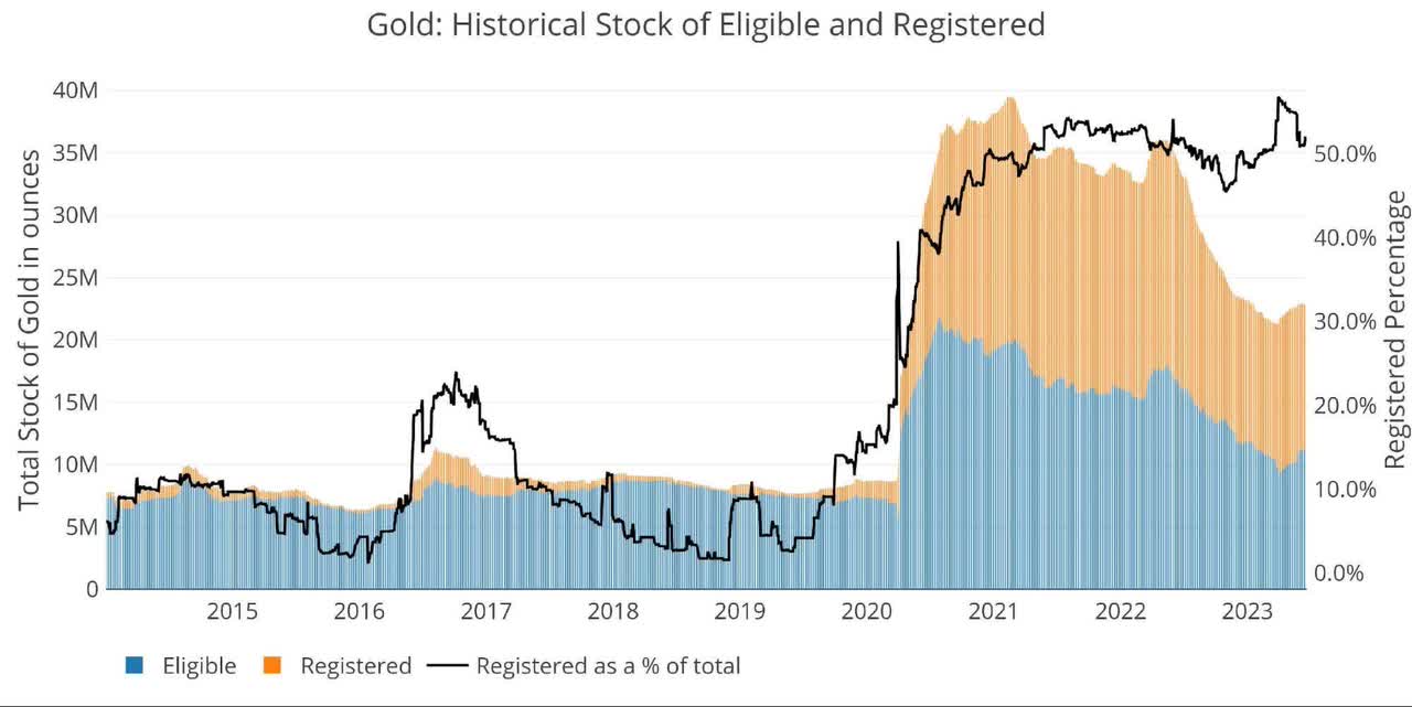 Gold: Historical Stock of Eligible and Registered