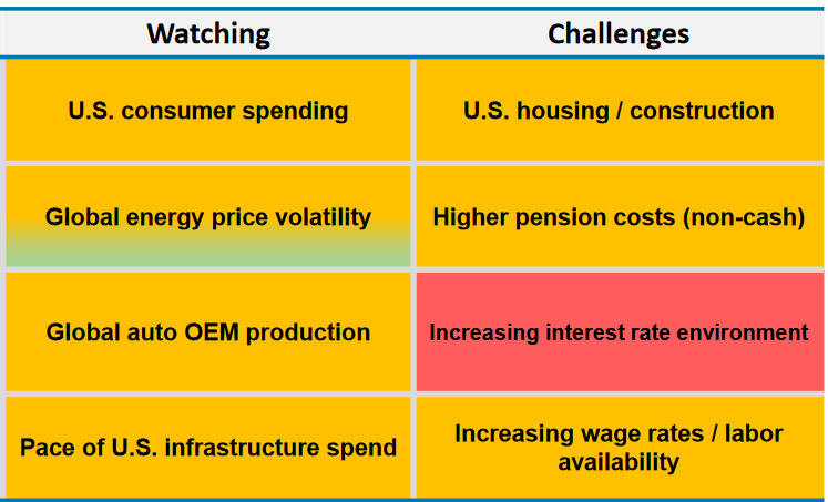 The risks that the company has noted