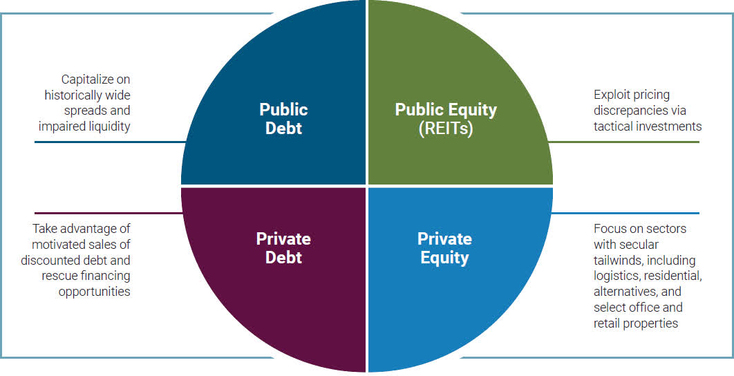 Figure 1 highlights the potential for increased returns by exploring relative value across four investment quadrants: public debt, public equity (REITs), private debt, and private equity. In public debt, we strive to capitalize on historically wide spreads and impaired liquidity. In public equity, we seek to exploit discrepancies through tactical investments in real estate investment trusts (REITs). In private debt, we endeavor to seize opportunities in motivated sales of discounted debt and rescue financing. In private equity, we concentrate on sectors with secular tailwinds, such as logistics, residential, alternatives, and select office and retail properties.