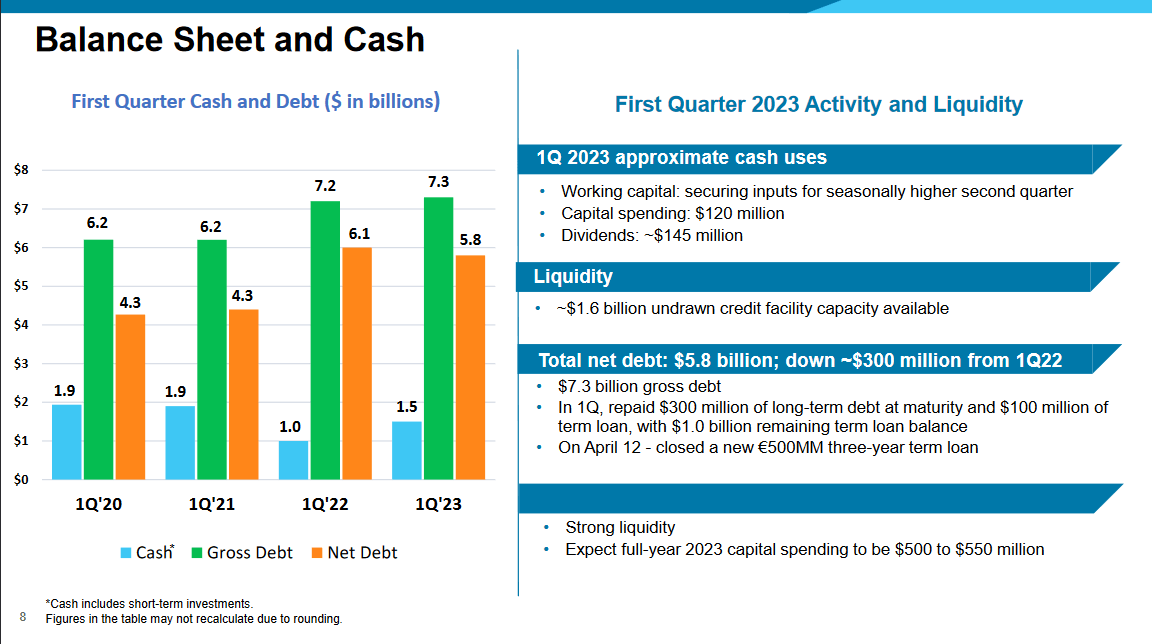 Some highlights from the balance sheet