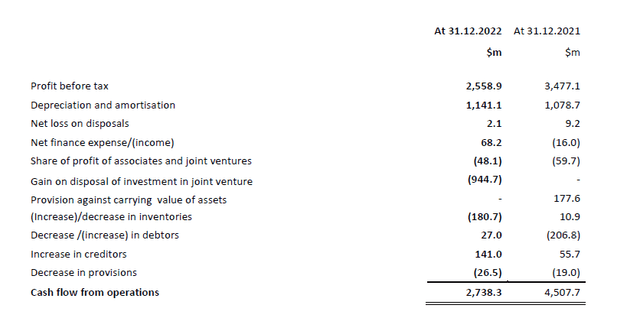 Details of Operating Cash Flow