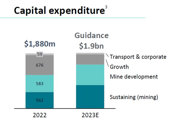 Capex Breakdown