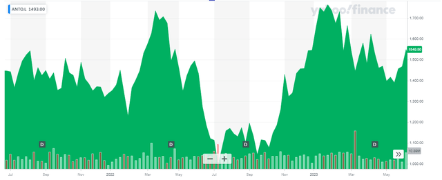 Share Price Chart