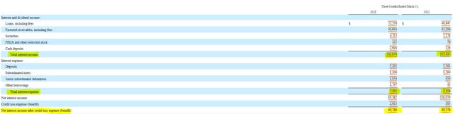 Triumph Financial Net Interest Income