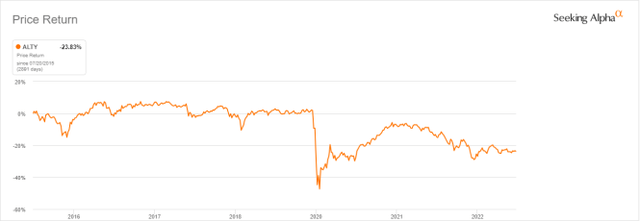 ALTY share price (without dividends)