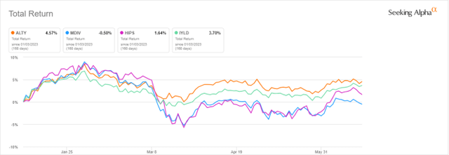 ALTY vs competitors year-to-date, total return