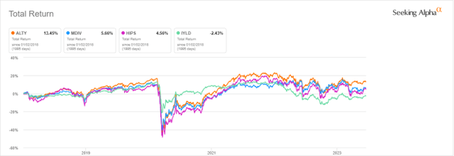 ALTY vs competitors since 2018, total return