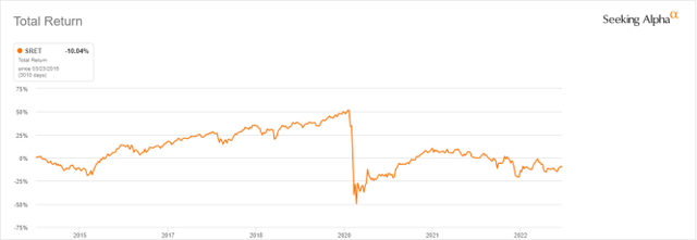 SRET total return