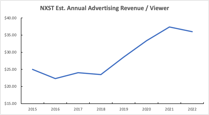 Nexstar Media Group Stock: The Path To $550/Share (NASDAQ:NXST ...