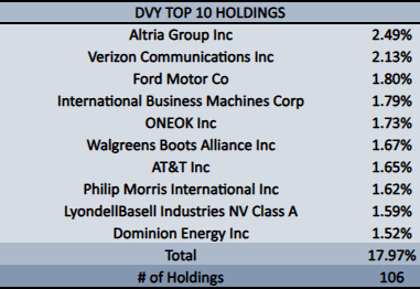 DVY Top 10 Holdings