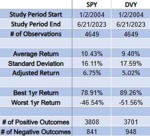 Dividend ETF to SPY Comparative Performance Analysis, 2004-present