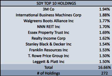 SDY Top 10 Holdings