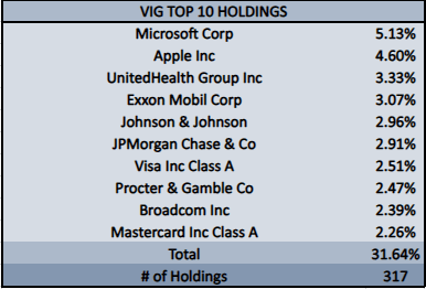 VIG Top 10 Holdings