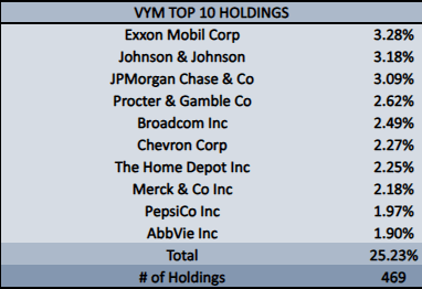 VYM Top 10 Holdings