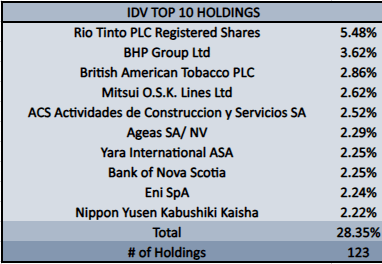 IDV Top 10 Holdings