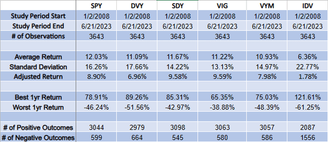 Dividend ETF to SPY Comparative Performance Analysis, 2008-present