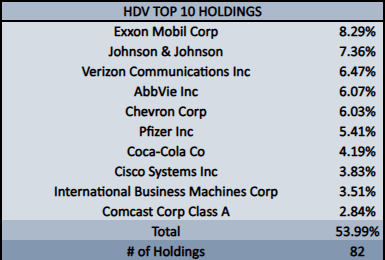 HDV Top 10 Holdings
