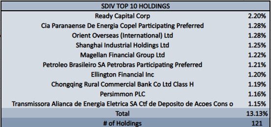 SDIV Top 10 Holdings