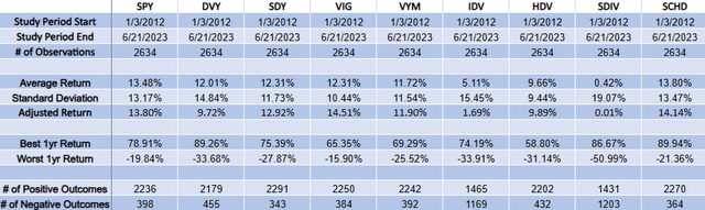 Dividend ETF to SPY Comparative Performance Analysis, 2012-present